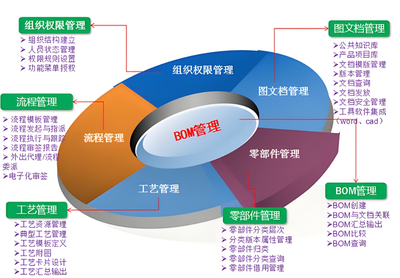 數字化轉型中的產品數據管理與產品全生命周期管理